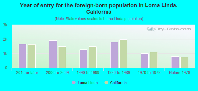Year of entry for the foreign-born population in Loma Linda, California