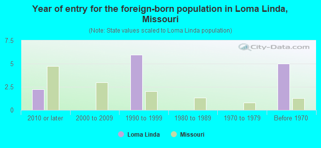 Year of entry for the foreign-born population in Loma Linda, Missouri