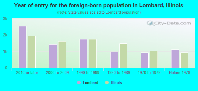 Year of entry for the foreign-born population in Lombard, Illinois