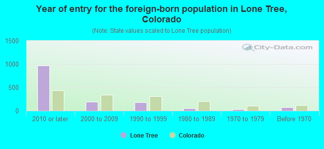 Year of entry for the foreign-born population in Lone Tree, Colorado