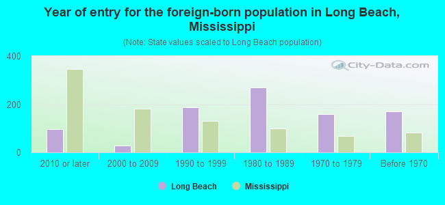 Year of entry for the foreign-born population in Long Beach, Mississippi
