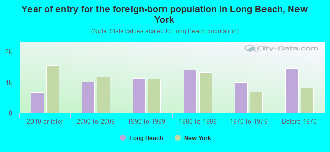 Year of entry for the foreign-born population in Long Beach, New York