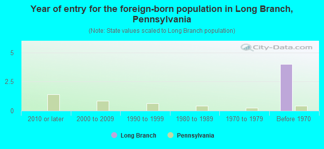 Year of entry for the foreign-born population in Long Branch, Pennsylvania