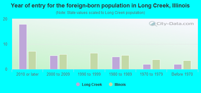 Year of entry for the foreign-born population in Long Creek, Illinois