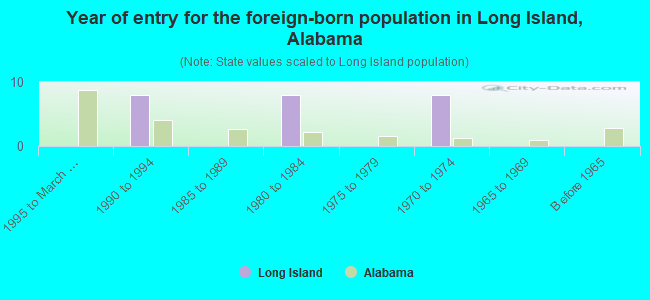 Year of entry for the foreign-born population in Long Island, Alabama