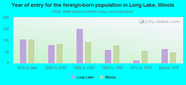 Year of entry for the foreign-born population in Long Lake, Illinois