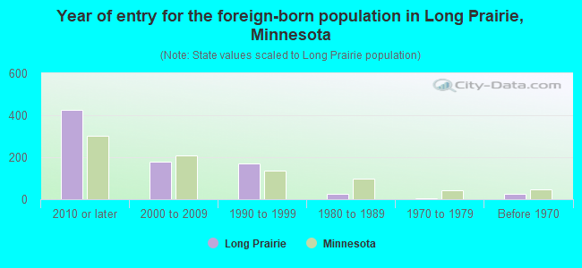 Year of entry for the foreign-born population in Long Prairie, Minnesota