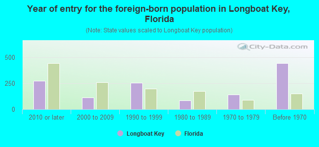 Year of entry for the foreign-born population in Longboat Key, Florida