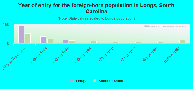 Year of entry for the foreign-born population in Longs, South Carolina