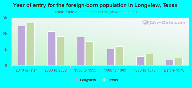 Year of entry for the foreign-born population in Longview, Texas