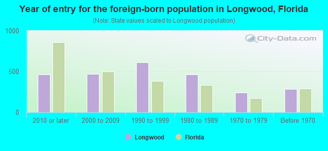 Year of entry for the foreign-born population in Longwood, Florida