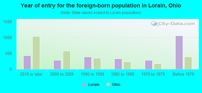 Year of entry for the foreign-born population in Lorain, Ohio