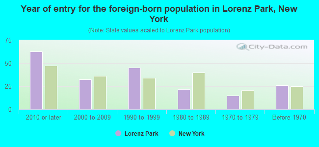 Year of entry for the foreign-born population in Lorenz Park, New York