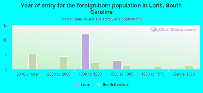 Year of entry for the foreign-born population in Loris, South Carolina