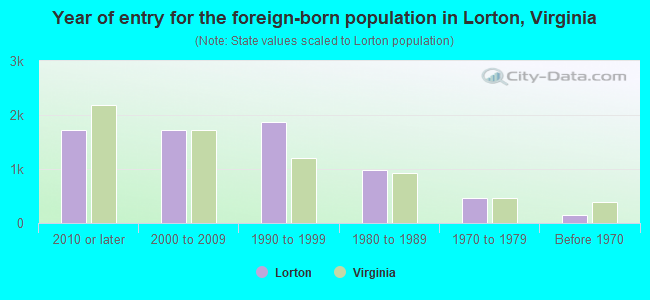 Year of entry for the foreign-born population in Lorton, Virginia