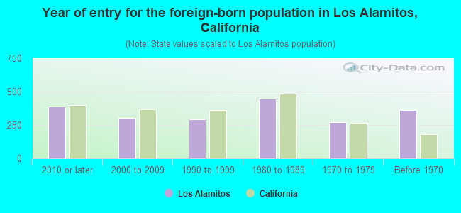 Year of entry for the foreign-born population in Los Alamitos, California