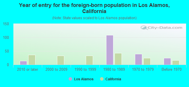 Year of entry for the foreign-born population in Los Alamos, California