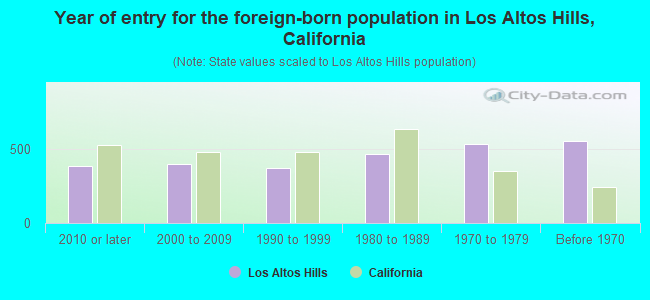 Year of entry for the foreign-born population in Los Altos Hills, California
