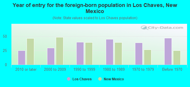Year of entry for the foreign-born population in Los Chaves, New Mexico