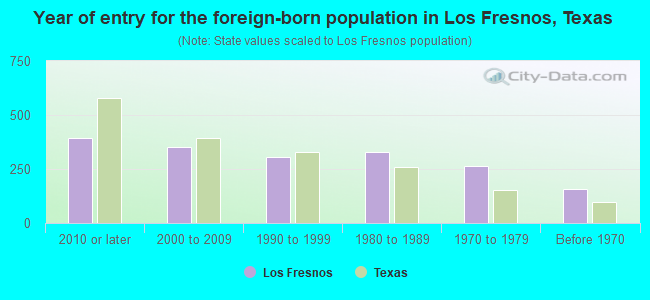 Year of entry for the foreign-born population in Los Fresnos, Texas