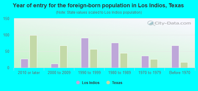 Year of entry for the foreign-born population in Los Indios, Texas