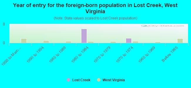Year of entry for the foreign-born population in Lost Creek, West Virginia