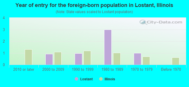Year of entry for the foreign-born population in Lostant, Illinois