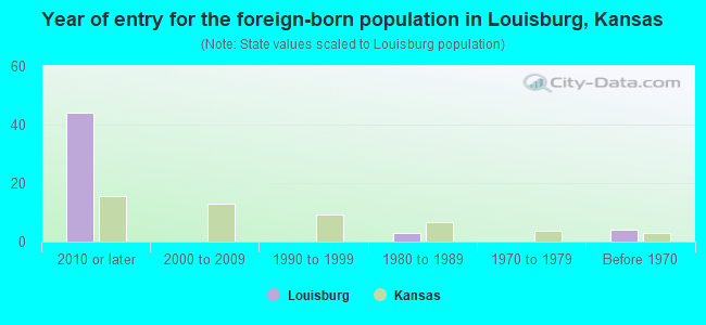 Year of entry for the foreign-born population in Louisburg, Kansas
