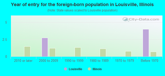 Year of entry for the foreign-born population in Louisville, Illinois