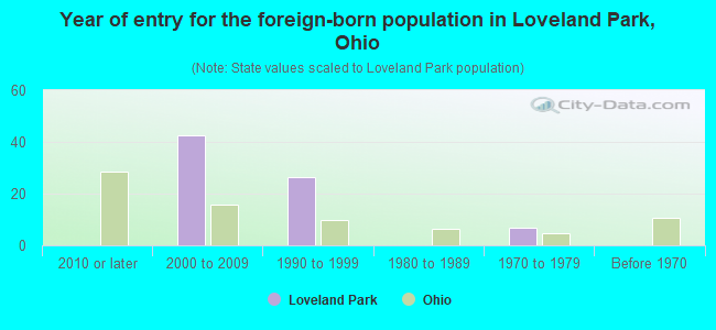 Year of entry for the foreign-born population in Loveland Park, Ohio