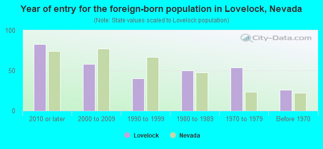 Year of entry for the foreign-born population in Lovelock, Nevada
