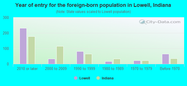 Year of entry for the foreign-born population in Lowell, Indiana