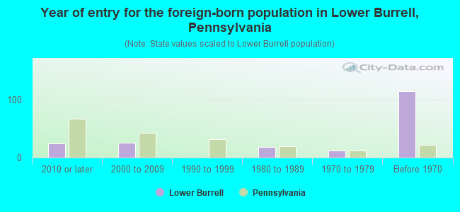 Year of entry for the foreign-born population in Lower Burrell, Pennsylvania