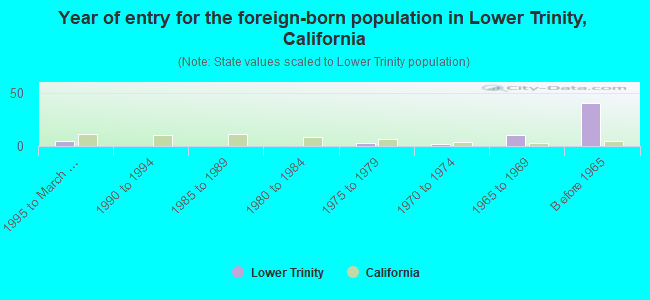 Year of entry for the foreign-born population in Lower Trinity, California