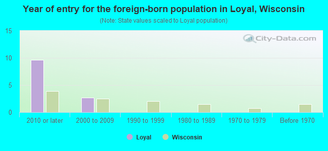 Year of entry for the foreign-born population in Loyal, Wisconsin