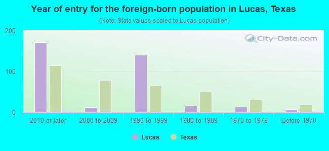 Year of entry for the foreign-born population in Lucas, Texas