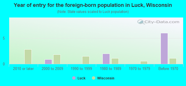 Year of entry for the foreign-born population in Luck, Wisconsin