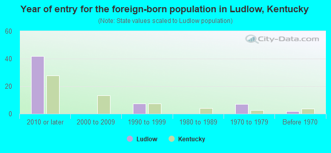 Year of entry for the foreign-born population in Ludlow, Kentucky