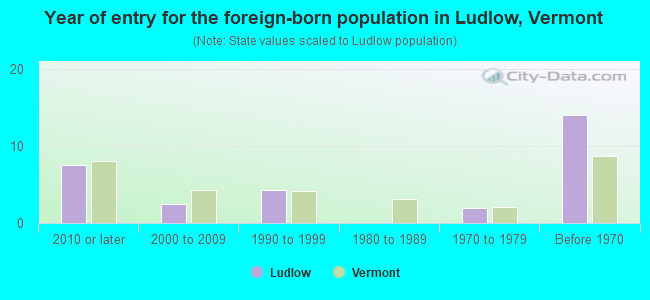 Year of entry for the foreign-born population in Ludlow, Vermont