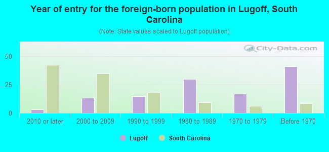 Year of entry for the foreign-born population in Lugoff, South Carolina