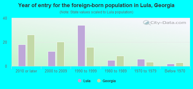 Year of entry for the foreign-born population in Lula, Georgia