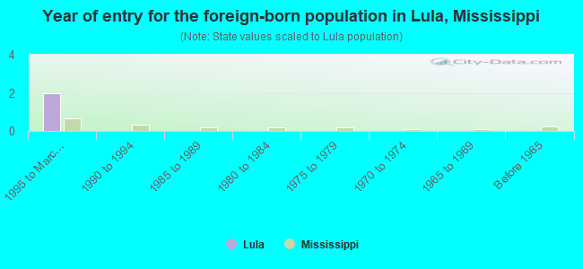 Year of entry for the foreign-born population in Lula, Mississippi