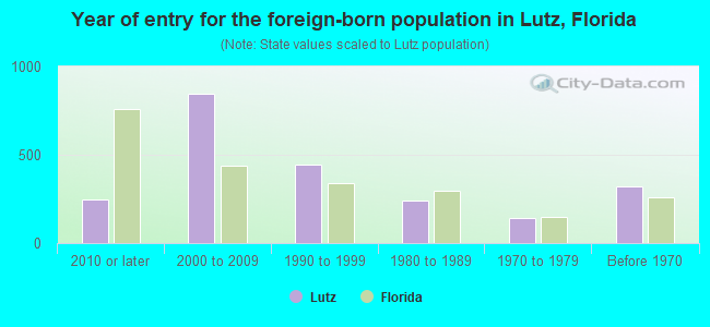 Year of entry for the foreign-born population in Lutz, Florida