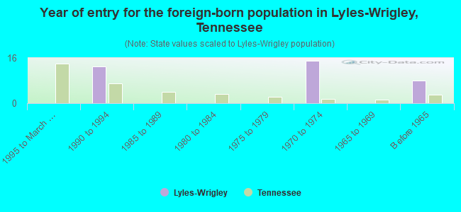Year of entry for the foreign-born population in Lyles-Wrigley, Tennessee