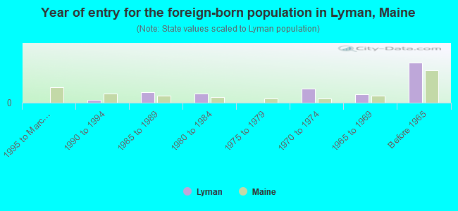 Year of entry for the foreign-born population in Lyman, Maine