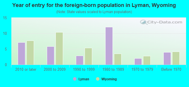 Year of entry for the foreign-born population in Lyman, Wyoming