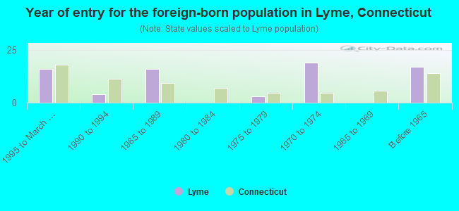 Year of entry for the foreign-born population in Lyme, Connecticut