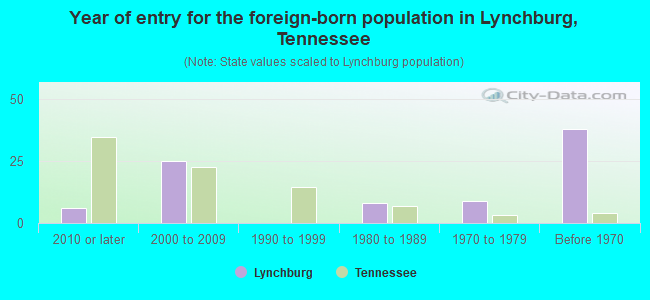 Year of entry for the foreign-born population in Lynchburg, Tennessee