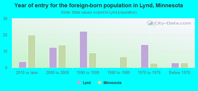 Year of entry for the foreign-born population in Lynd, Minnesota