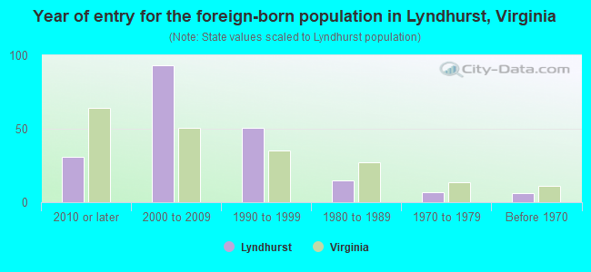 Year of entry for the foreign-born population in Lyndhurst, Virginia